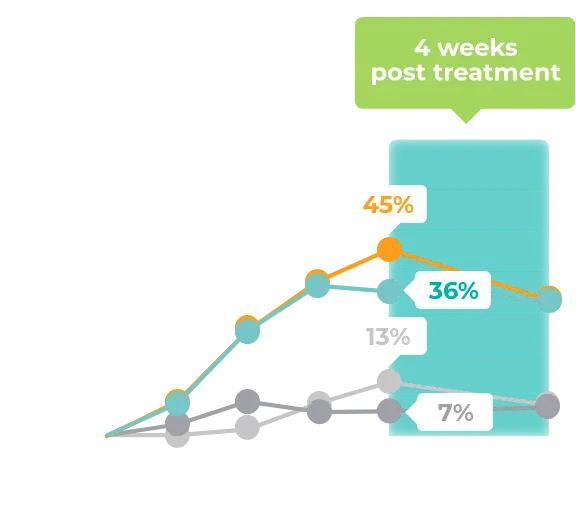 Trial 1 8 weeks: 36% treatment success with DUOBRII Lotion vs 7% with vehicle. Trial 2 8 weeks: 45% treatment success with DUOBRII Lotion vs 13% with vehicle
